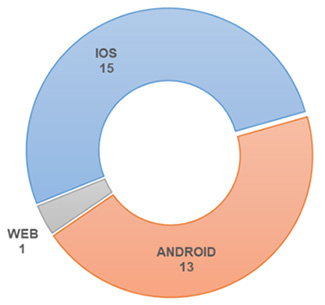 Gráfico que demonstra a distribuição dos programas de computador registrados pela Unichristus, entre funcionalidades para Web, dispositivos iOS e Android. 
